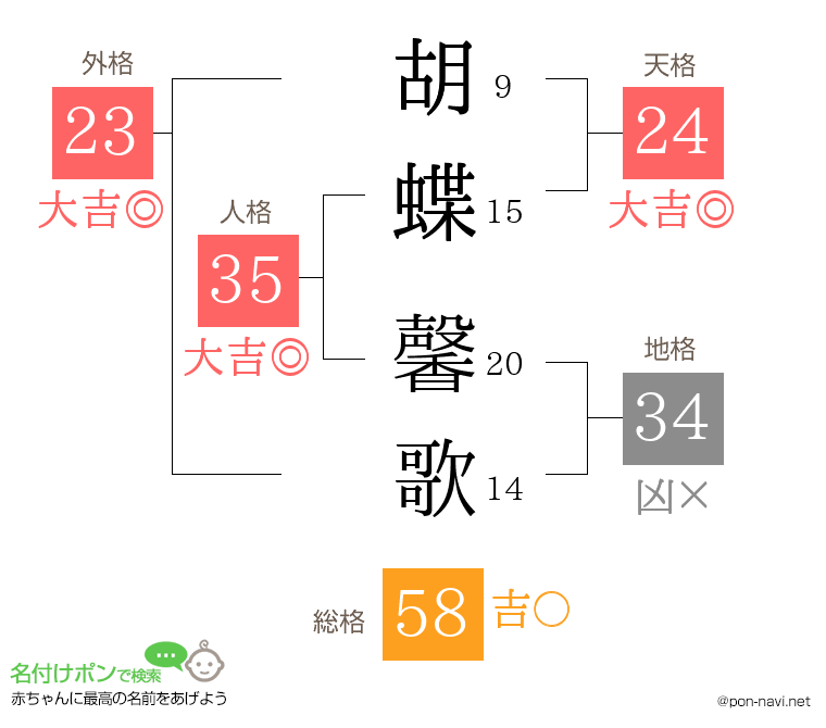 胡蝶 馨歌さんの姓名判断結果