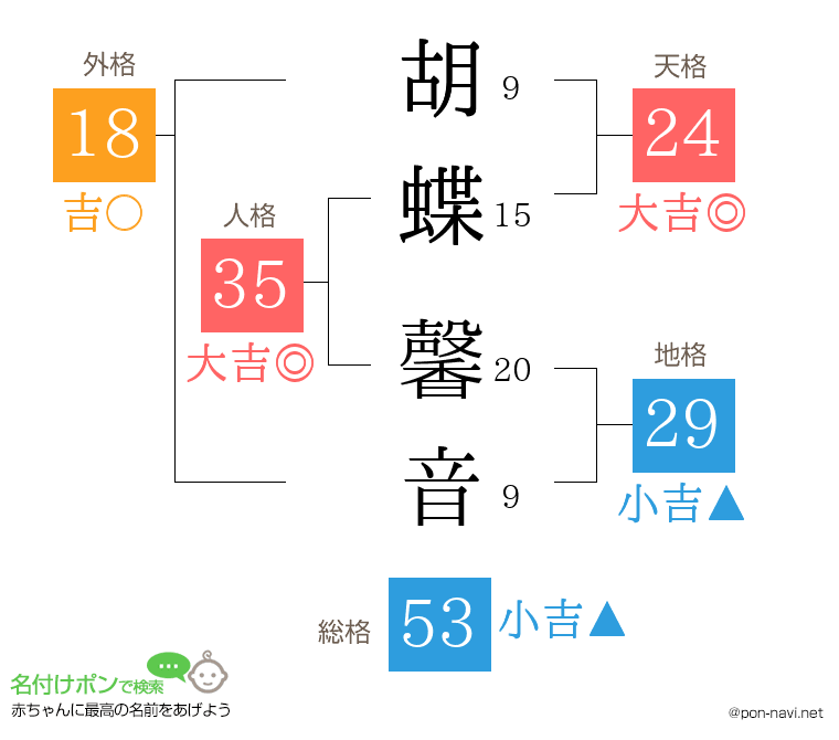 胡蝶 馨音さんの姓名判断結果