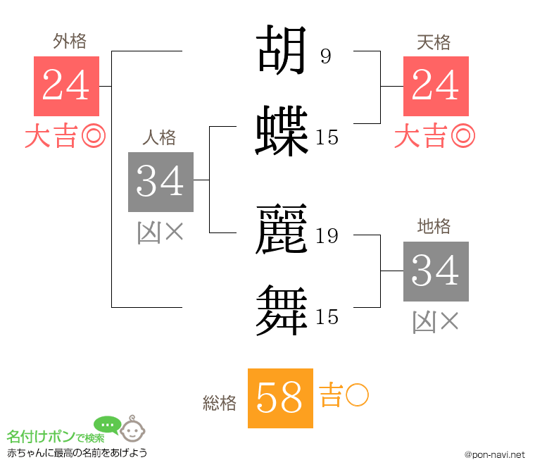 胡蝶 麗舞さんの姓名判断結果