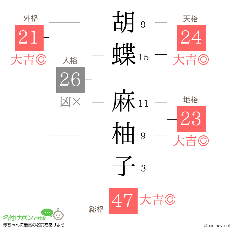 胡蝶 麻柚子さんの姓名判断結果