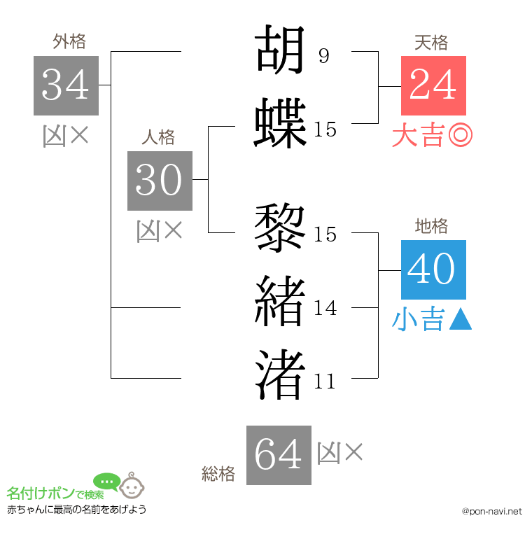 胡蝶 黎緒渚さんの姓名判断結果