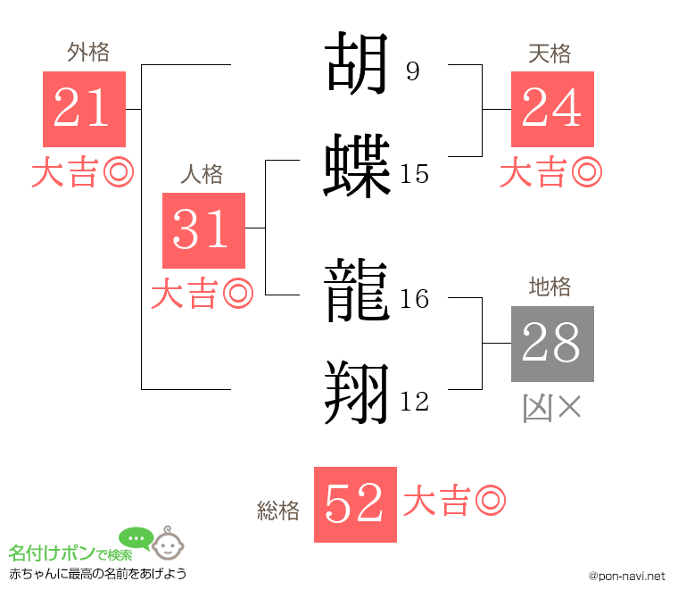 胡蝶 龍翔さんの姓名判断結果