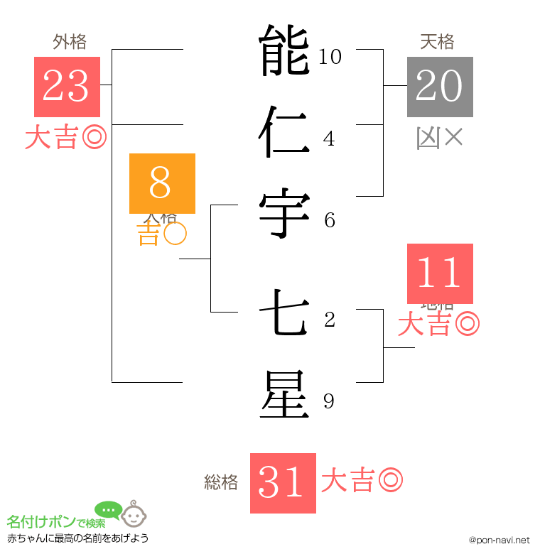 能仁宇 七星さんの姓名判断結果