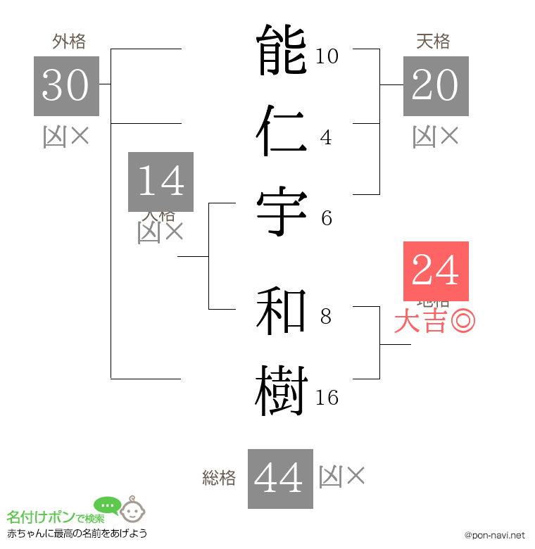 能仁宇 和樹さんの姓名判断結果