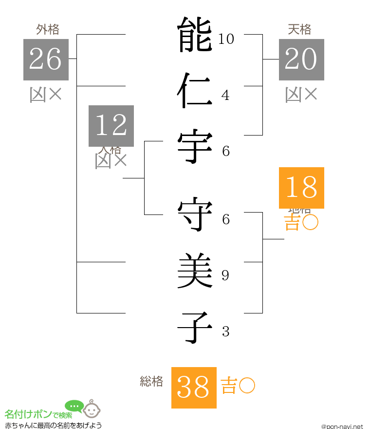 能仁宇 守美子さんの姓名判断結果
