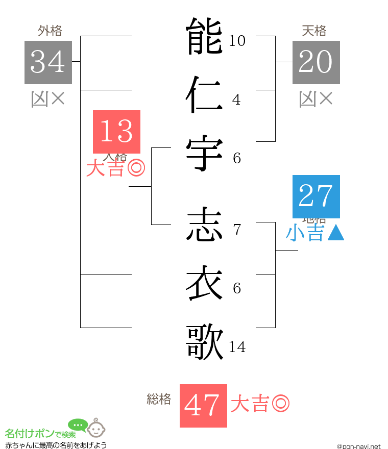 能仁宇 志衣歌さんの姓名判断結果