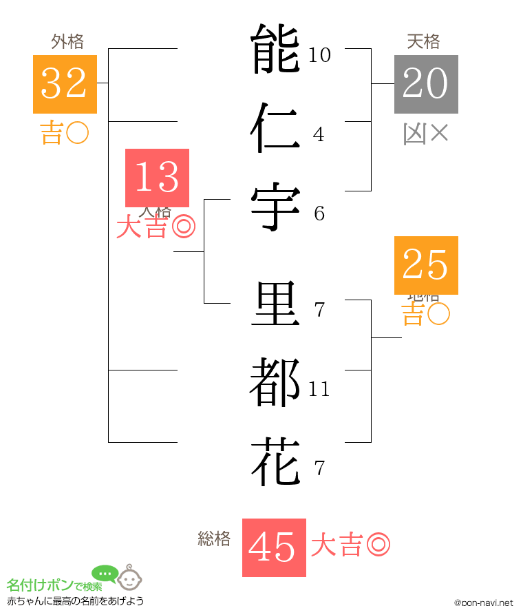 能仁宇 里都花さんの姓名判断結果