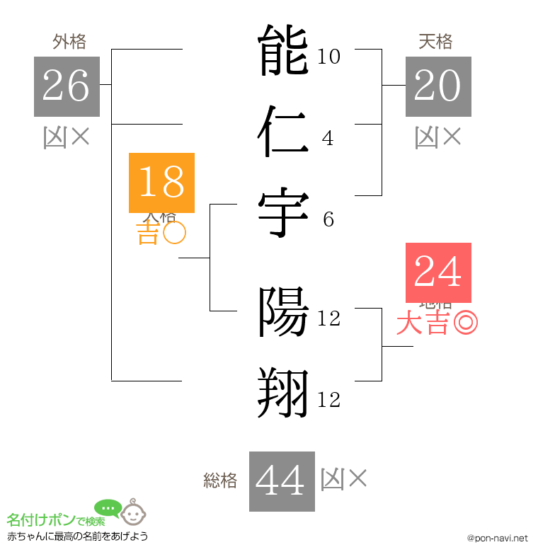 能仁宇 陽翔さんの姓名判断結果