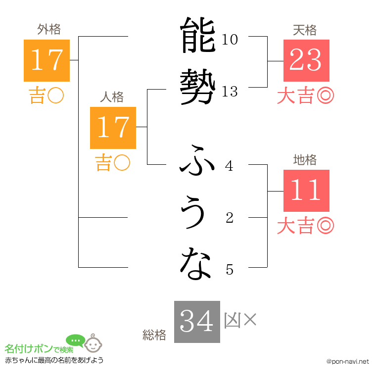 能勢 ふうなさんの姓名判断結果