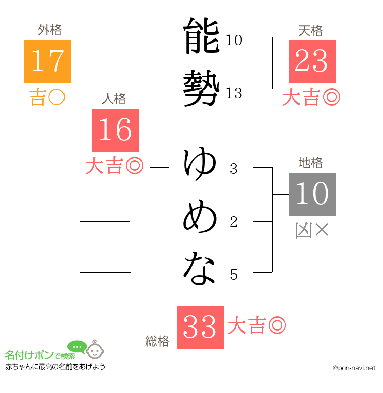 能勢 ゆめなさんの姓名判断結果