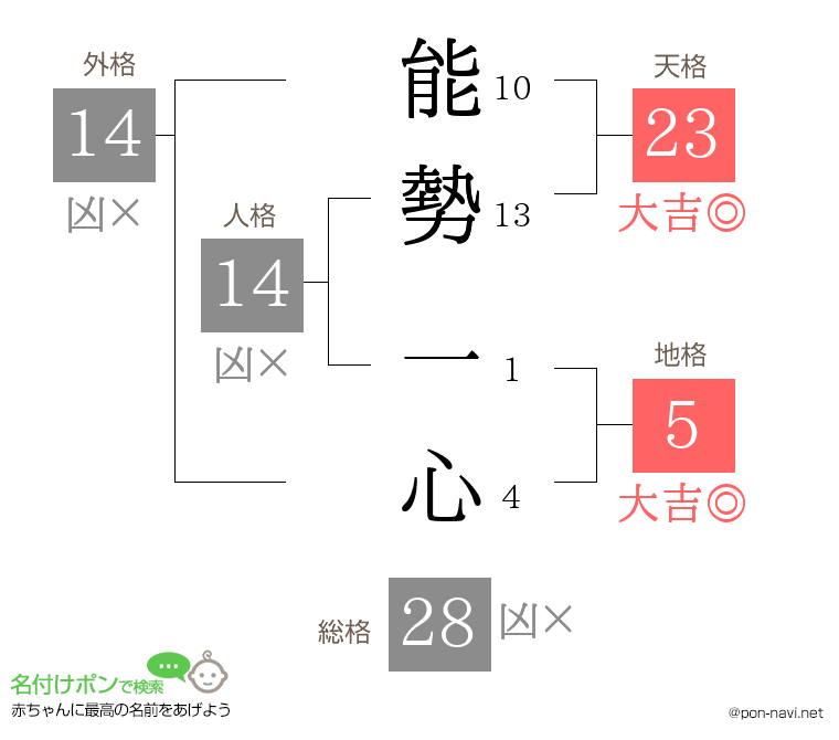 能勢 一心さんの姓名判断結果