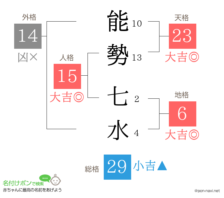 能勢 七水さんの姓名判断結果