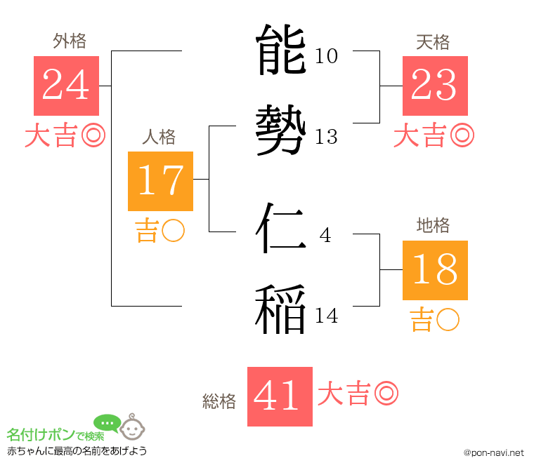 能勢 仁稲さんの姓名判断結果