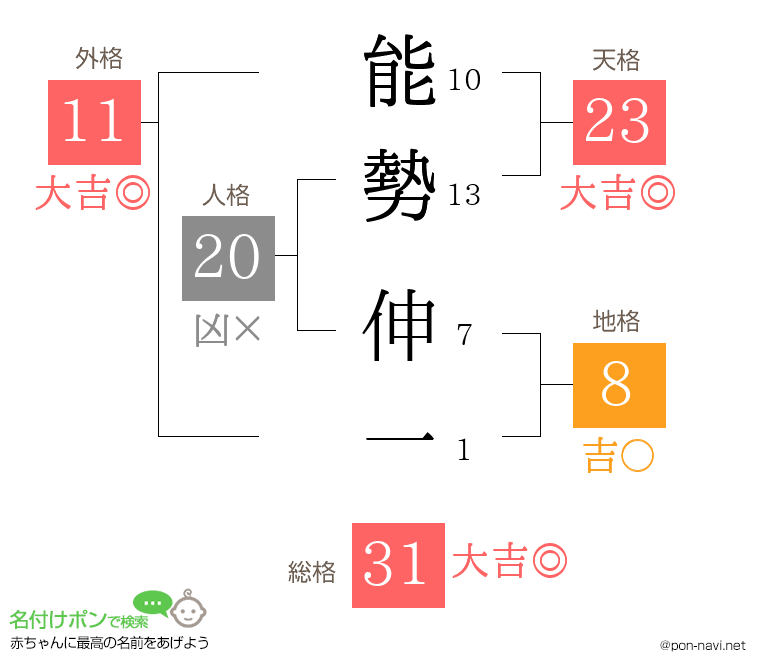 能勢 伸一さんの姓名判断結果