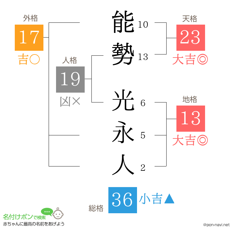 能勢 光永人さんの姓名判断結果
