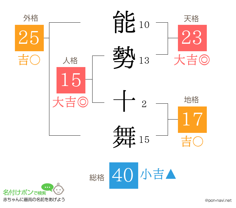 能勢 十舞さんの姓名判断結果