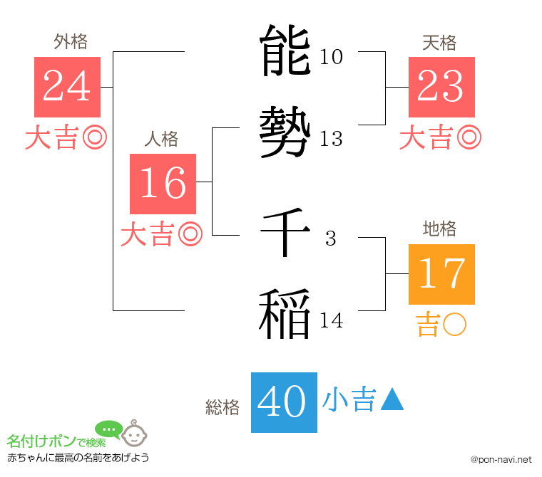 能勢 千稲さんの姓名判断結果