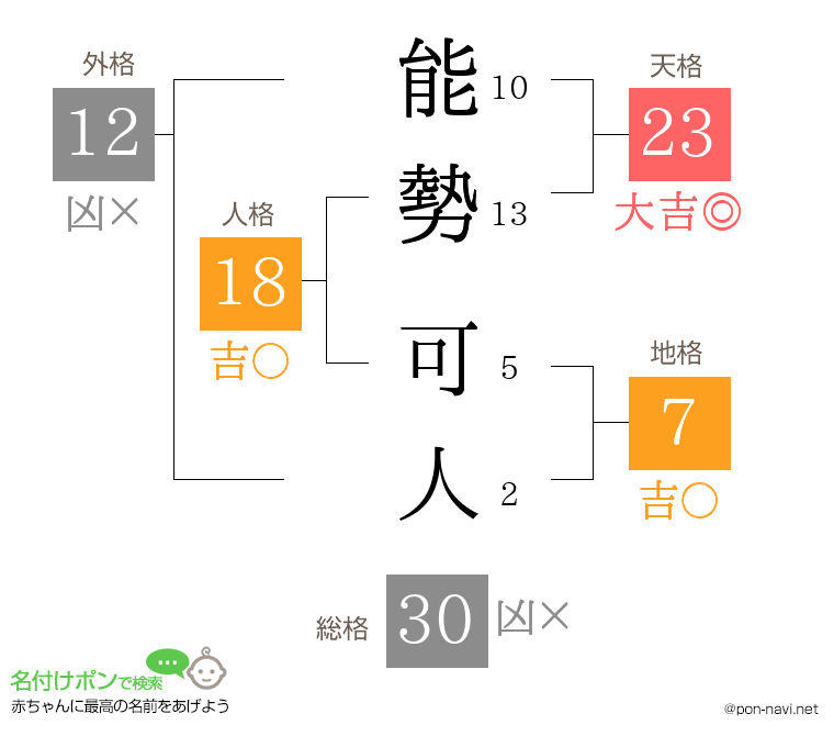 能勢 可人さんの姓名判断結果