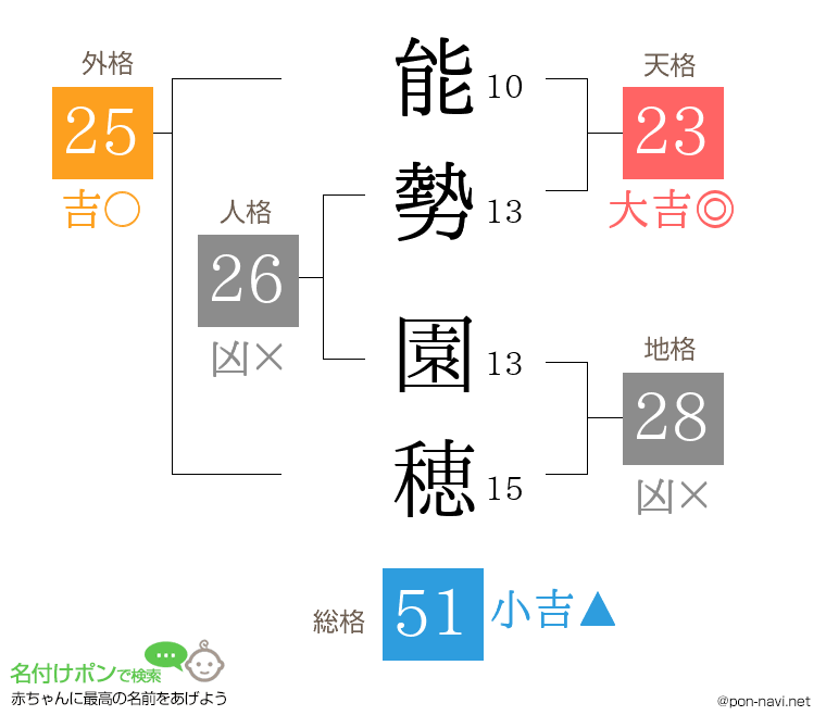 能勢 園穂さんの姓名判断結果