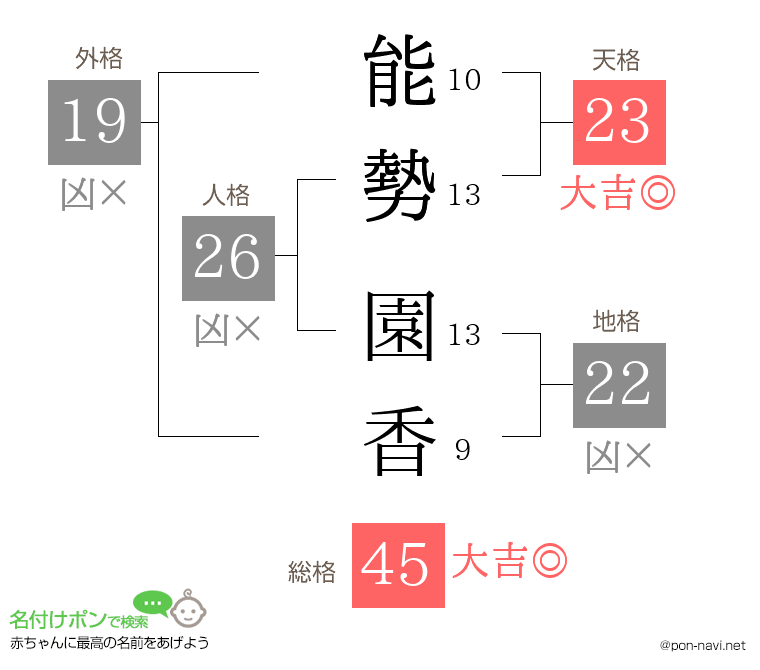 能勢 園香さんの姓名判断結果