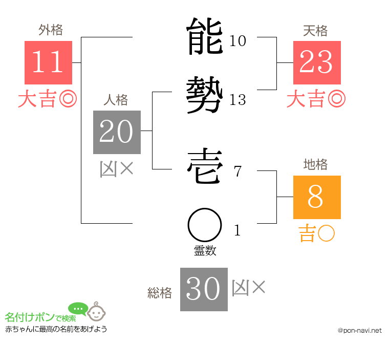能勢 壱さんの姓名判断結果
