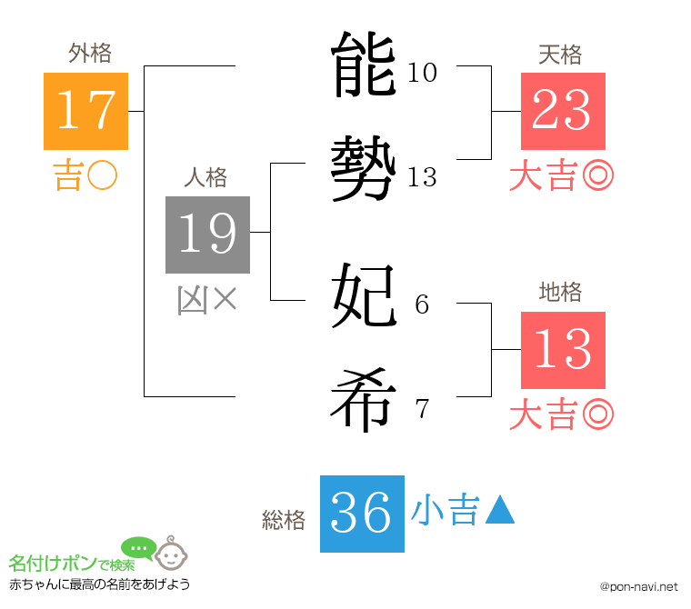 能勢 妃希さんの姓名判断結果