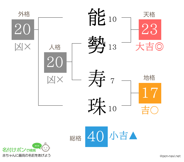 能勢 寿珠さんの姓名判断結果