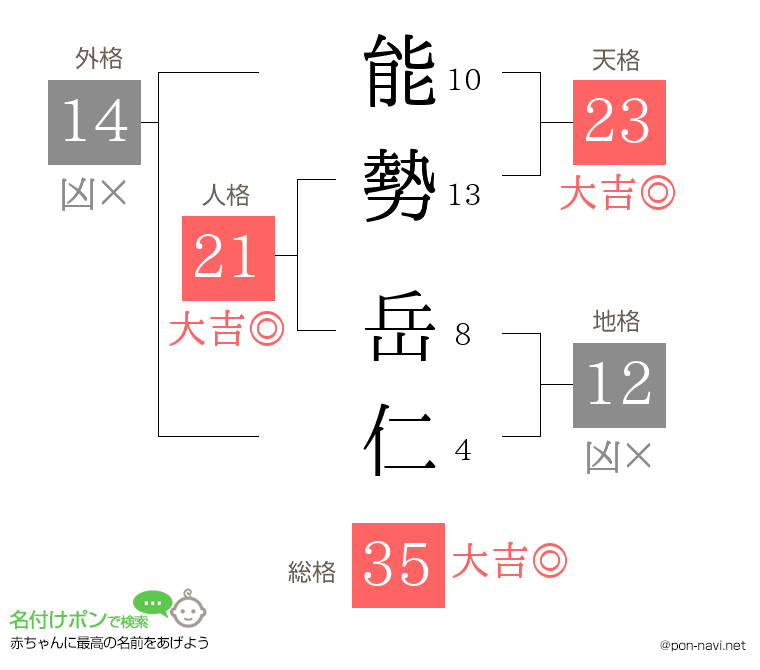 能勢 岳仁さんの姓名判断結果