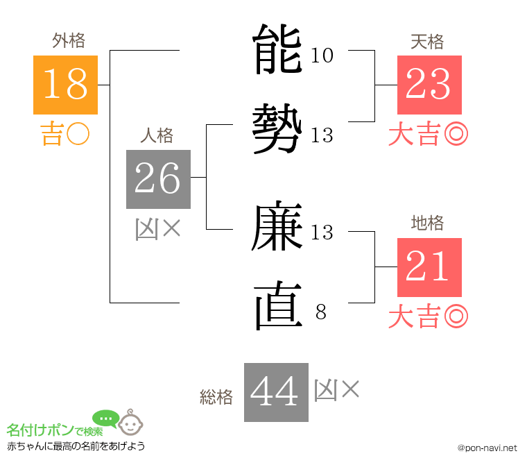 能勢 廉直さんの姓名判断結果