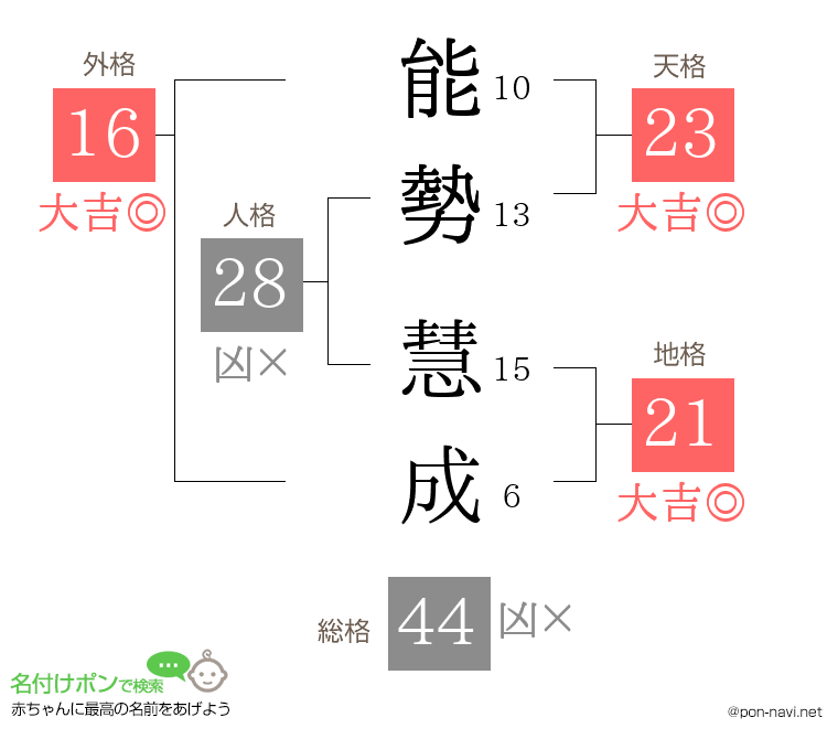 能勢 慧成さんの姓名判断結果