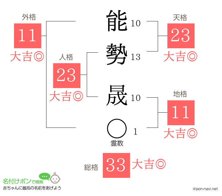 能勢 晟さんの姓名判断結果