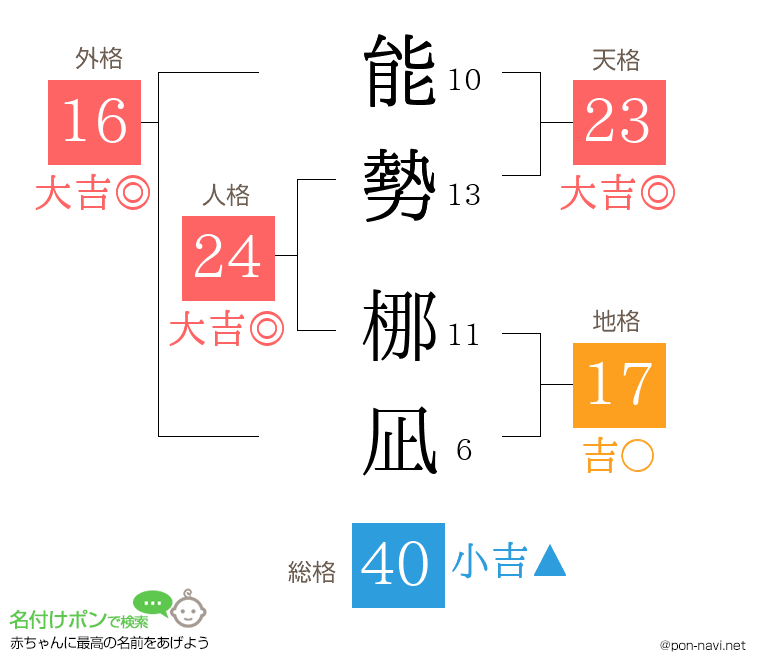能勢 梛凪さんの姓名判断結果