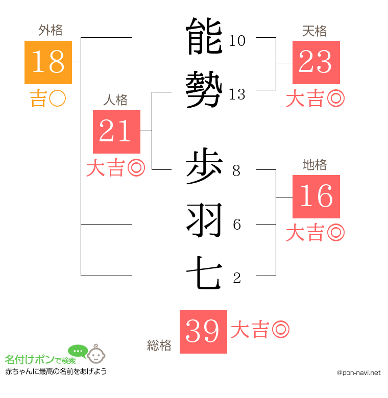 能勢 歩羽七さんの姓名判断結果
