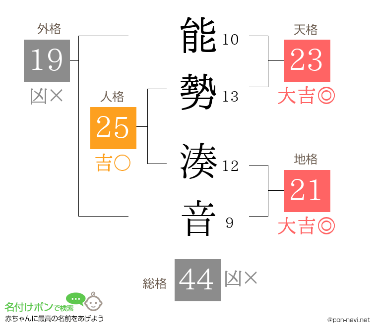 能勢 湊音さんの姓名判断結果