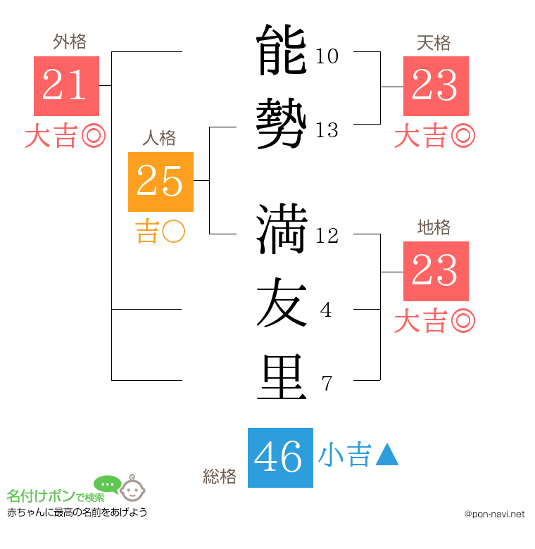 能勢 満友里さんの姓名判断結果