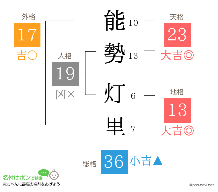 能勢 灯里さんの姓名判断結果