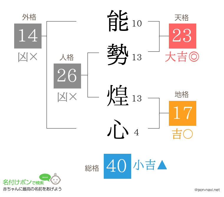 能勢 煌心さんの姓名判断結果