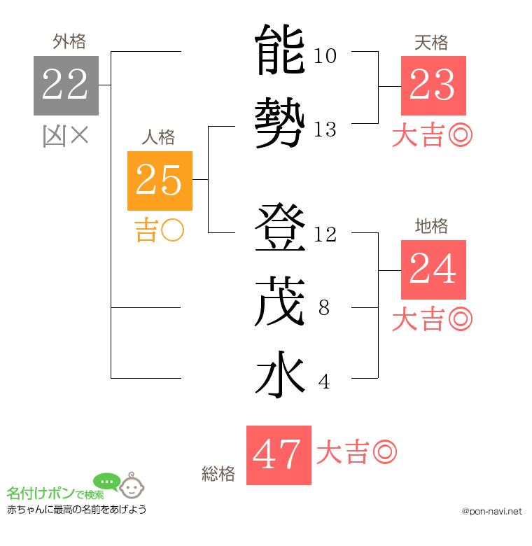 能勢 登茂水さんの姓名判断結果