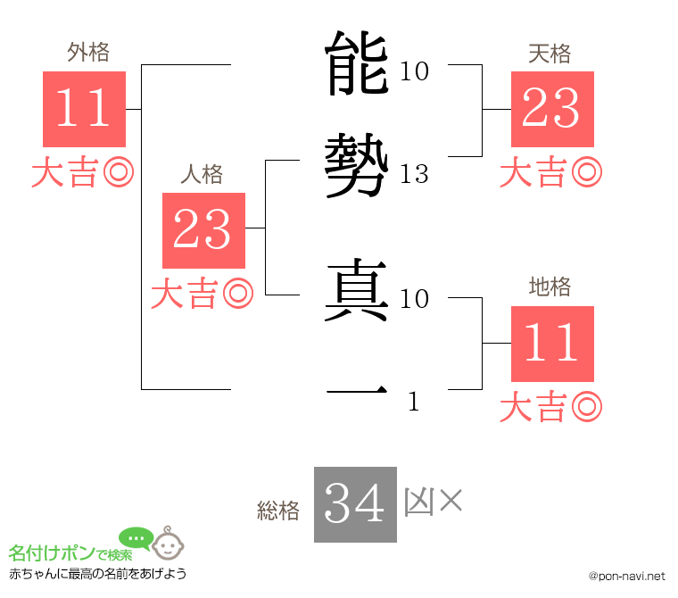 能勢 真一さんの姓名判断結果