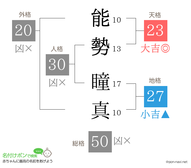 能勢 瞳真さんの姓名判断結果