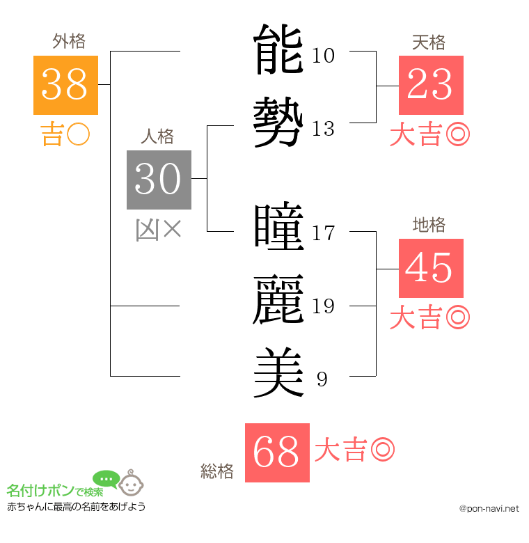 能勢 瞳麗美さんの姓名判断結果