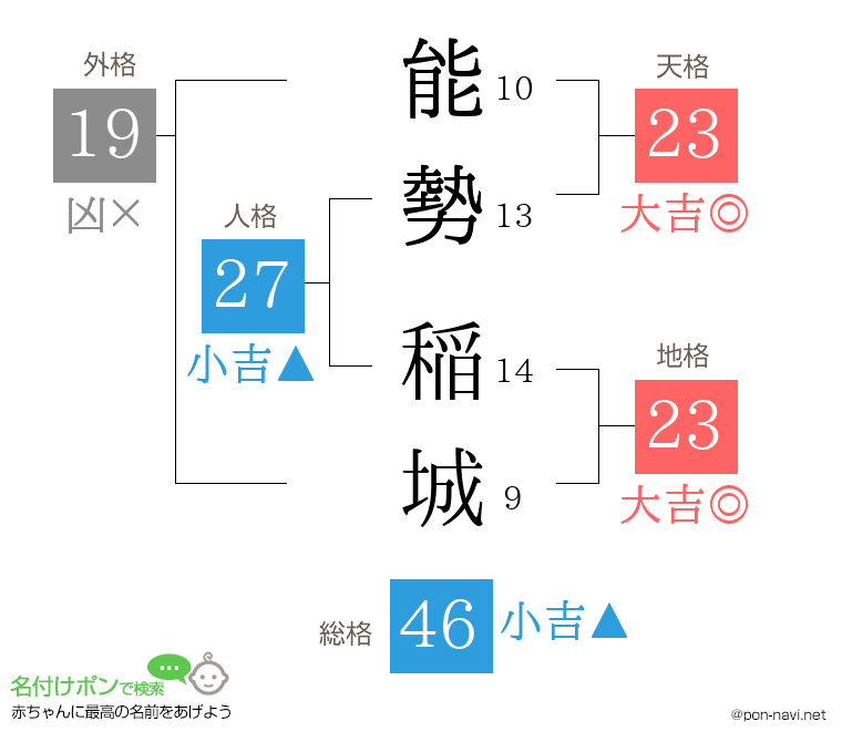 能勢 稲城さんの姓名判断結果