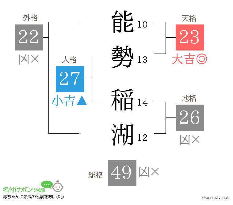 能勢 稲湖さんの姓名判断結果