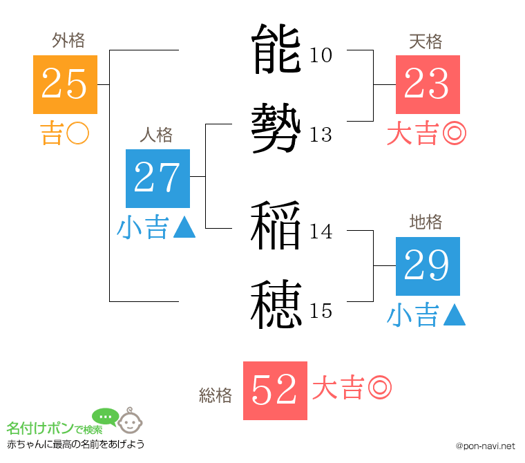 能勢 稲穂さんの姓名判断結果