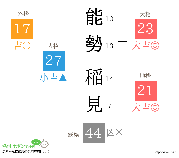能勢 稲見さんの姓名判断結果