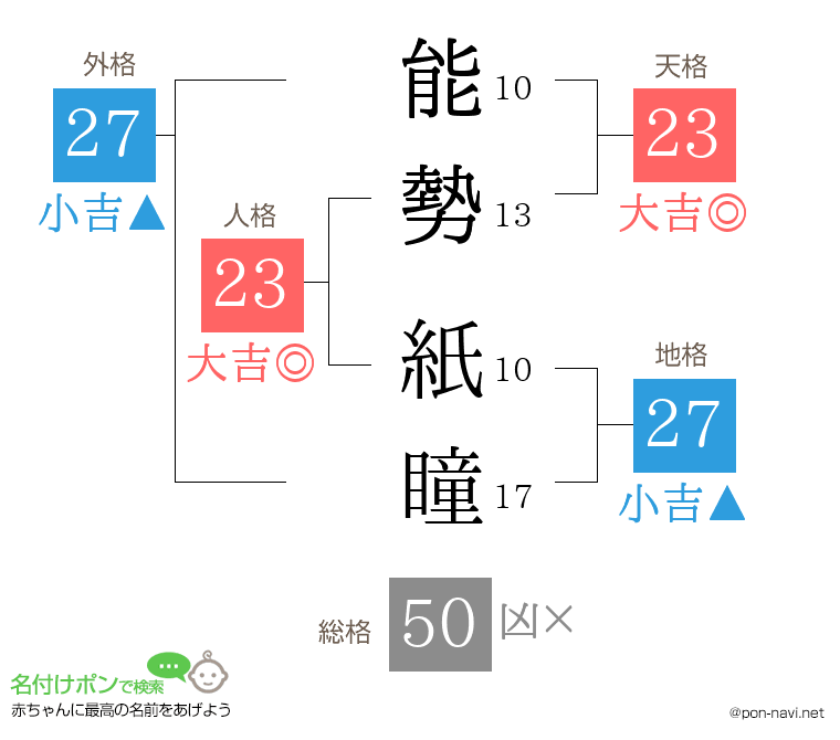 能勢 紙瞳さんの姓名判断結果