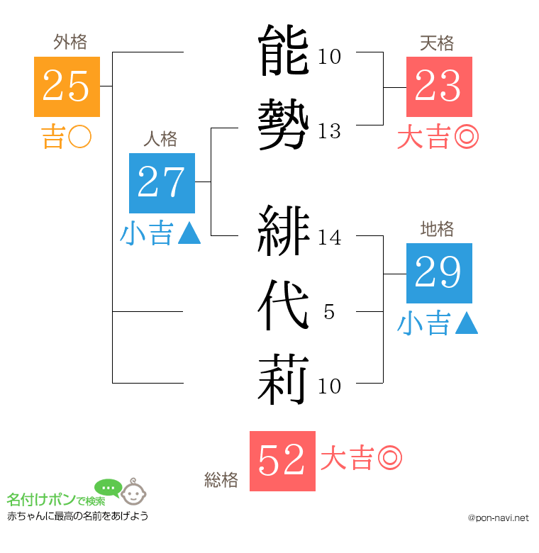 能勢 緋代莉さんの姓名判断結果