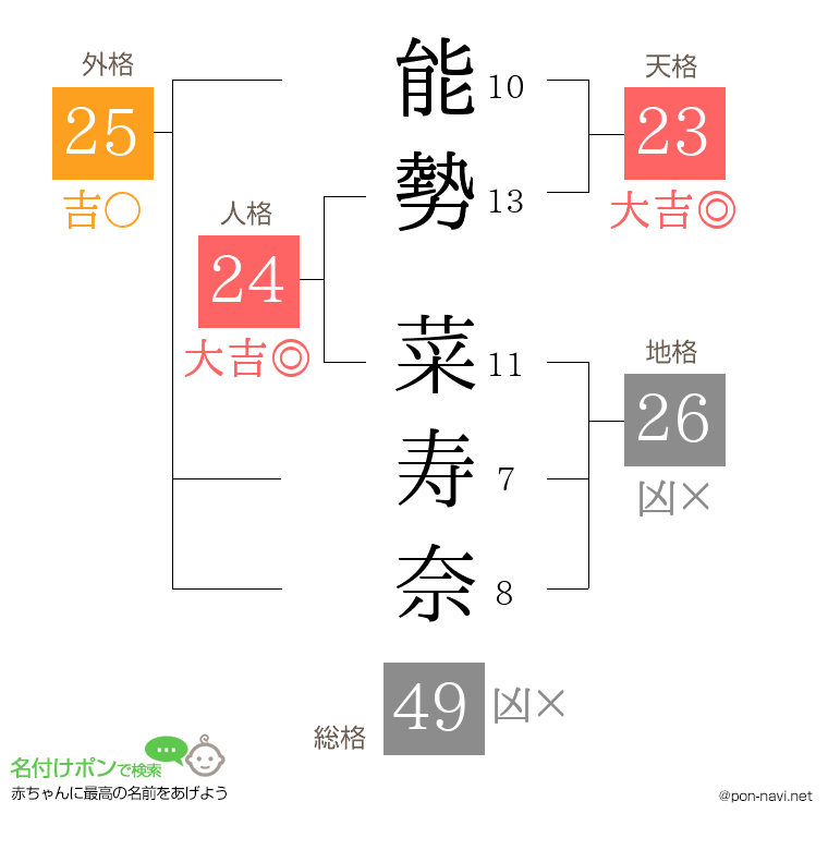 能勢 菜寿奈さんの姓名判断結果