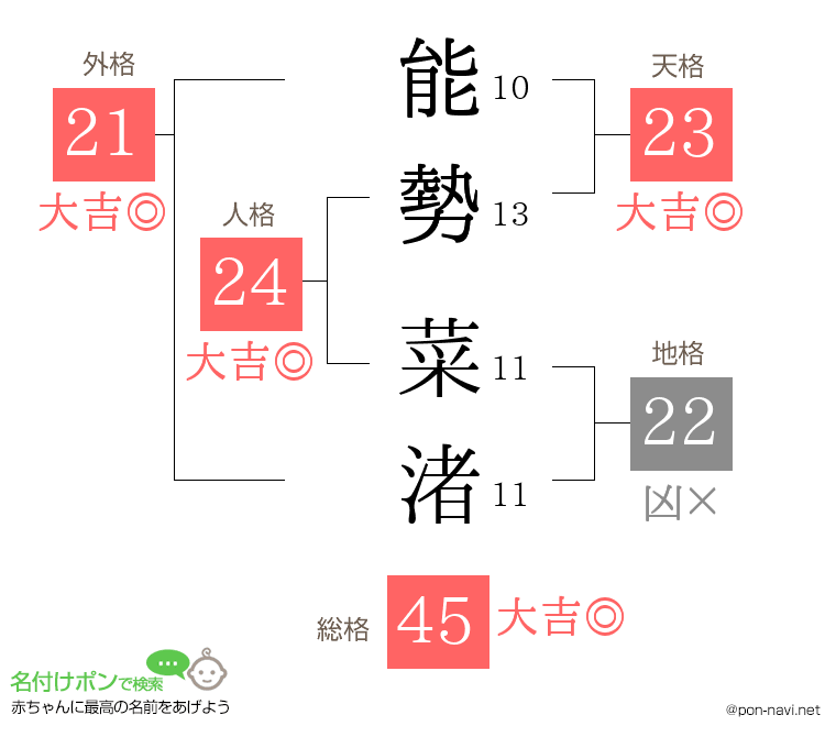 能勢 菜渚さんの姓名判断結果