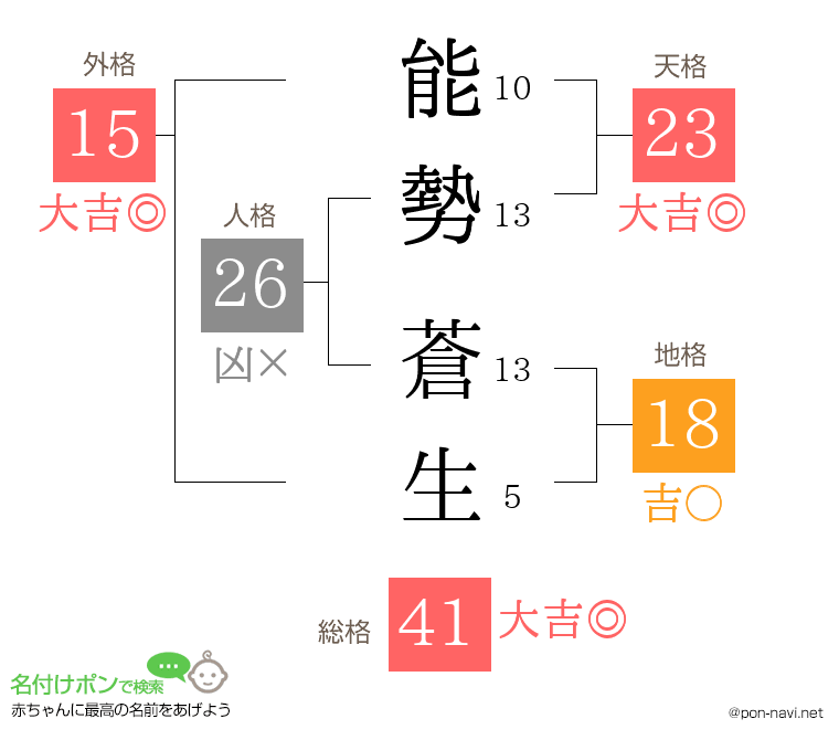 能勢 蒼生さんの姓名判断結果